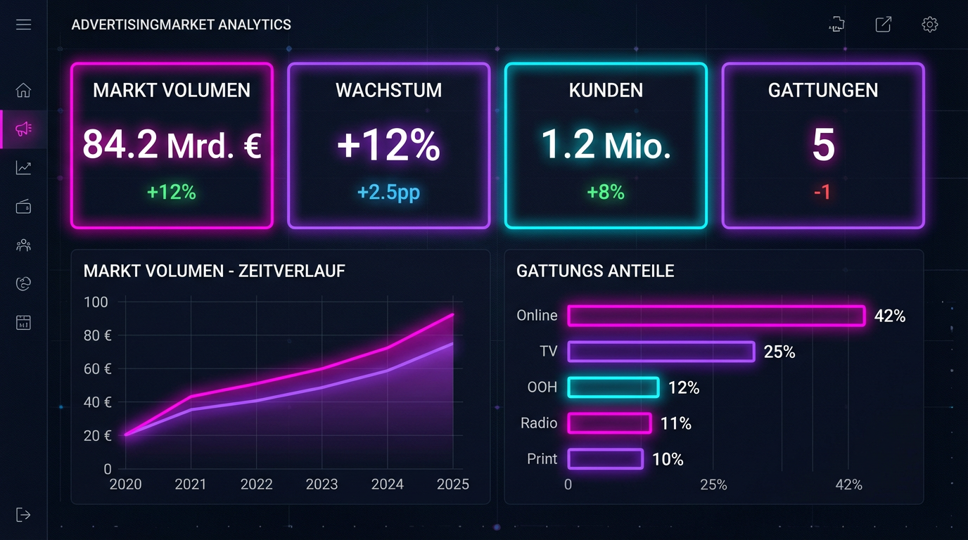 Dashboard-Visual für Werbemarkt-Analyse